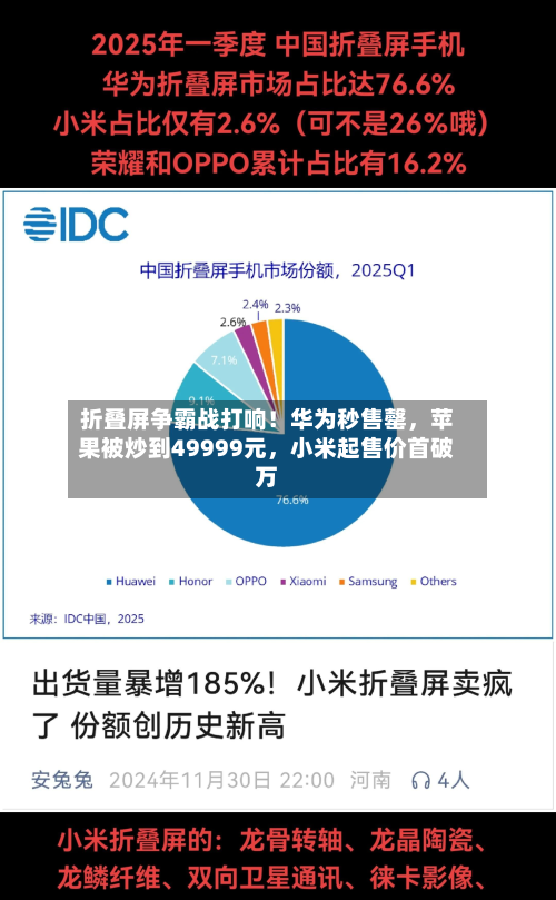 折叠屏争霸战打响！华为秒售罄，苹果被炒到49999元，小米起售价首破万