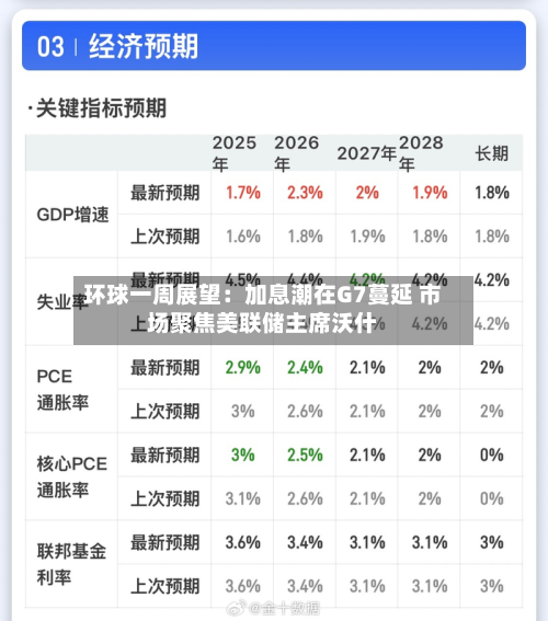 环球一周展望:加息潮在G7蔓延 市场聚焦美联储主席沃什-第3张图片