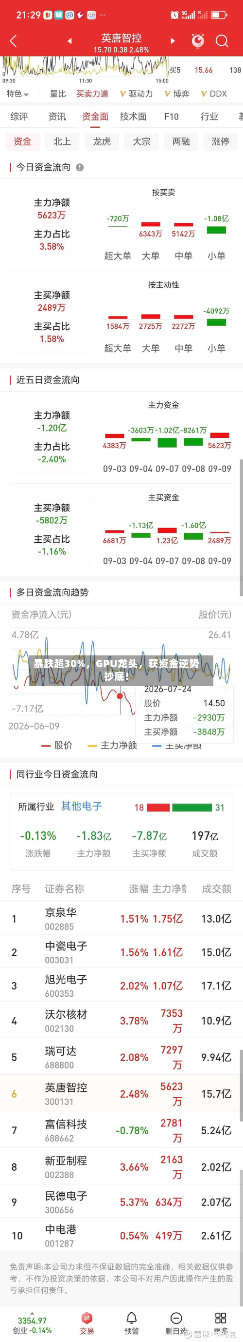 暴跌超30%，GPU龙头	，获资金逆势抄底！-第2张图片
