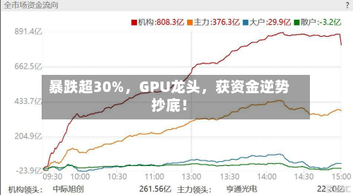 暴跌超30%，GPU龙头，获资金逆势抄底！