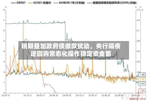 税期叠加政府债缴款扰动，央行隔夜逆回购常态化操作稳定资金面-第2张图片