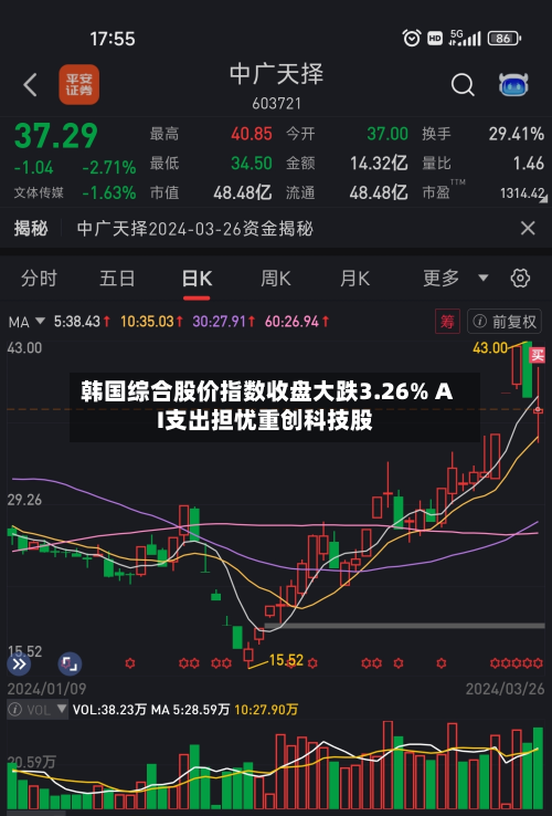 韩国综合股价指数收盘大跌3.26% AI支出担忧重创科技股