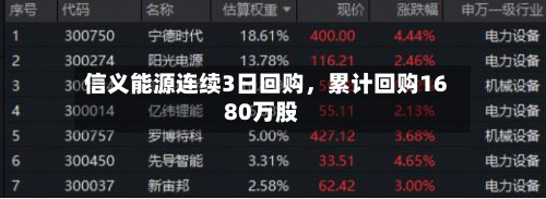 信义能源连续3日回购，累计回购1680万股-第2张图片