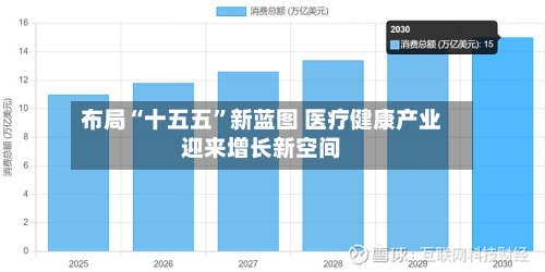 布局“十五五”新蓝图 医疗健康产业迎来增长新空间-第2张图片
