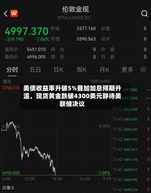 美债收益率升破5%叠加加息预期升温	，现货黄金跌破4300美元静待美联储决议-第2张图片