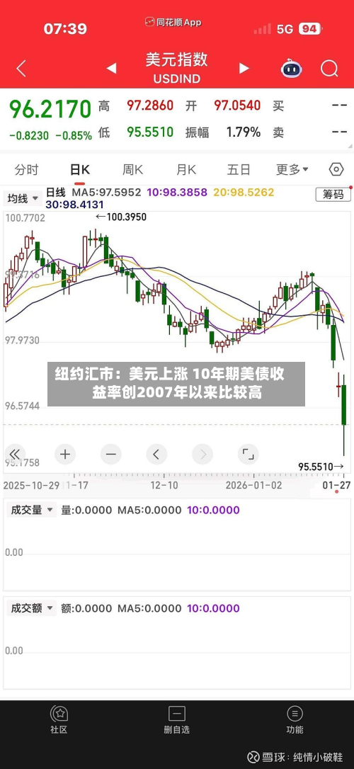纽约汇市：美元上涨 10年期美债收益率创2007年以来比较高