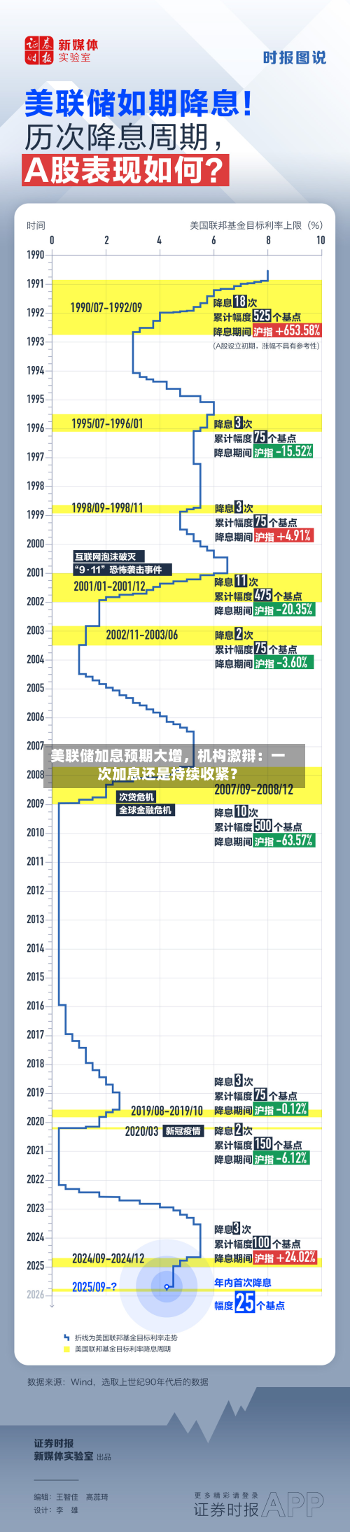 美联储加息预期大增	，机构激辩：一次加息还是持续收紧？-第2张图片