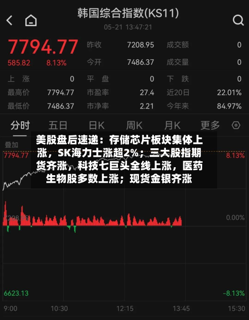 美股盘后速递：存储芯片板块集体上涨，SK海力士涨超2%；三大股指期货齐涨，科技七巨头全线上涨，医药生物股多数上涨；现货金银齐涨