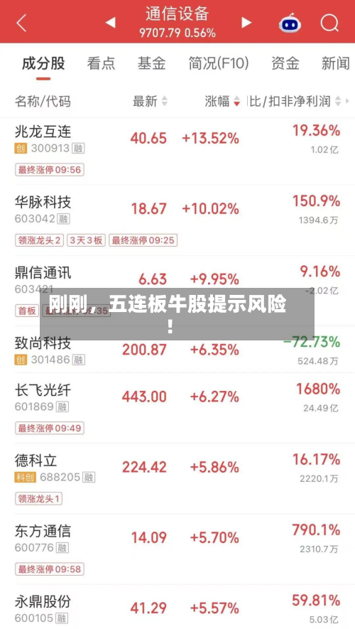 刚刚，五连板牛股提示风险！-第3张图片