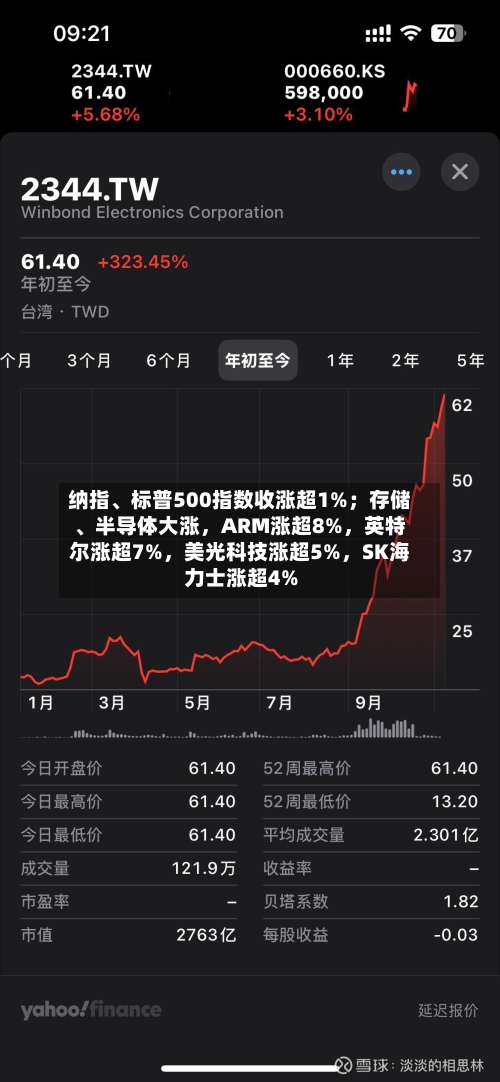 纳指、标普500指数收涨超1%;存储、半导体大涨,ARM涨超8%,英特尔涨超7%,美光科技涨超5%,SK海力士涨超4%