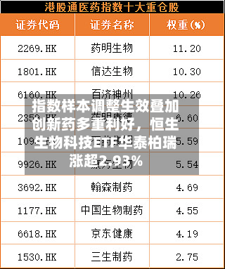 指数样本调整生效叠加创新药多重利好,恒生生物科技ETF华泰柏瑞涨超2.93%