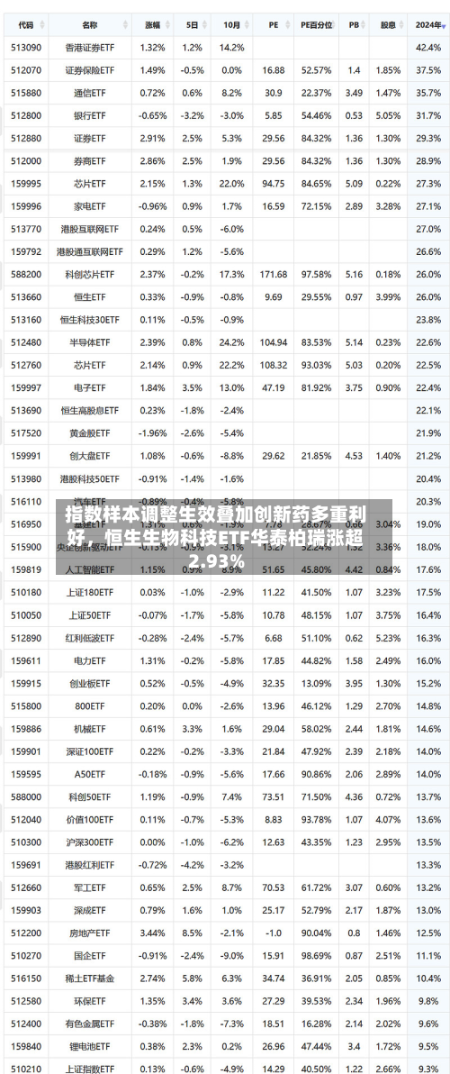 指数样本调整生效叠加创新药多重利好，恒生生物科技ETF华泰柏瑞涨超2.93%-第2张图片
