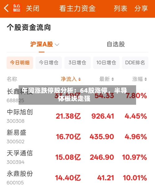 午间涨跌停股分析：64股涨停，半导体板块走强-第2张图片