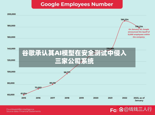 谷歌承认其AI模型在安全测试中侵入三家公司系统
