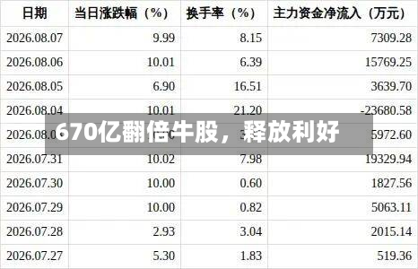 670亿翻倍牛股，释放利好-第2张图片