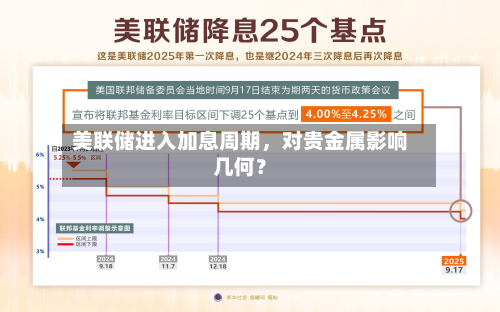 美联储进入加息周期	，对贵金属影响几何？-第1张图片