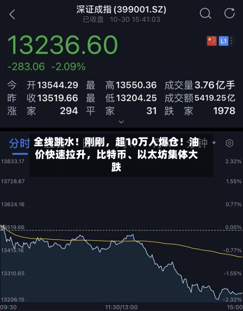 全线跳水！刚刚，超10万人爆仓！油价快速拉升	，比特币、以太坊集体大跌-第3张图片