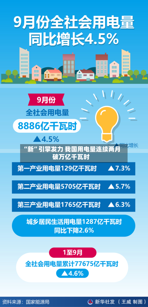 “新	”引擎发力 我国用电量连续两月破万亿千瓦时-第3张图片