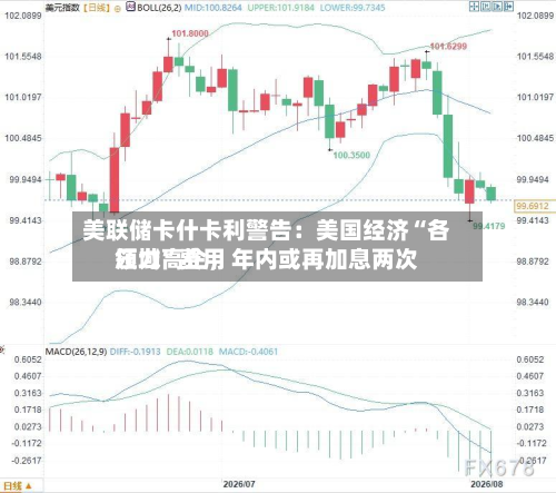 美联储卡什卡利警告：美国经济“各领域”费用压力高企	，年内或再加息两次-第2张图片