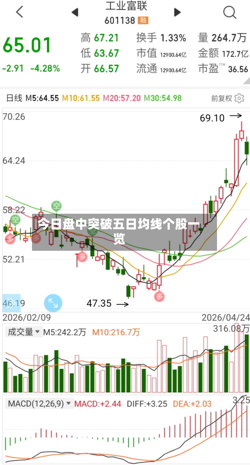 今日盘中突破五日均线个股一览-第2张图片