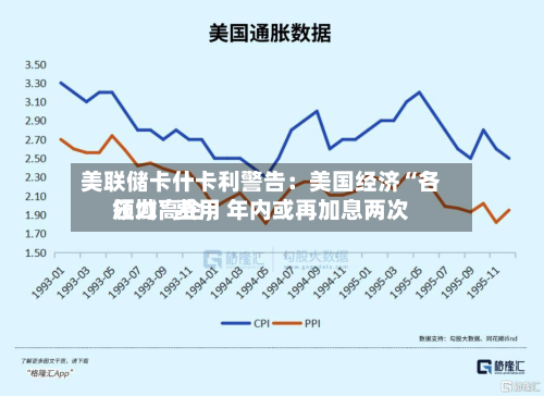 美联储卡什卡利警告：美国经济“各领域”费用压力高企	，年内或再加息两次-第2张图片