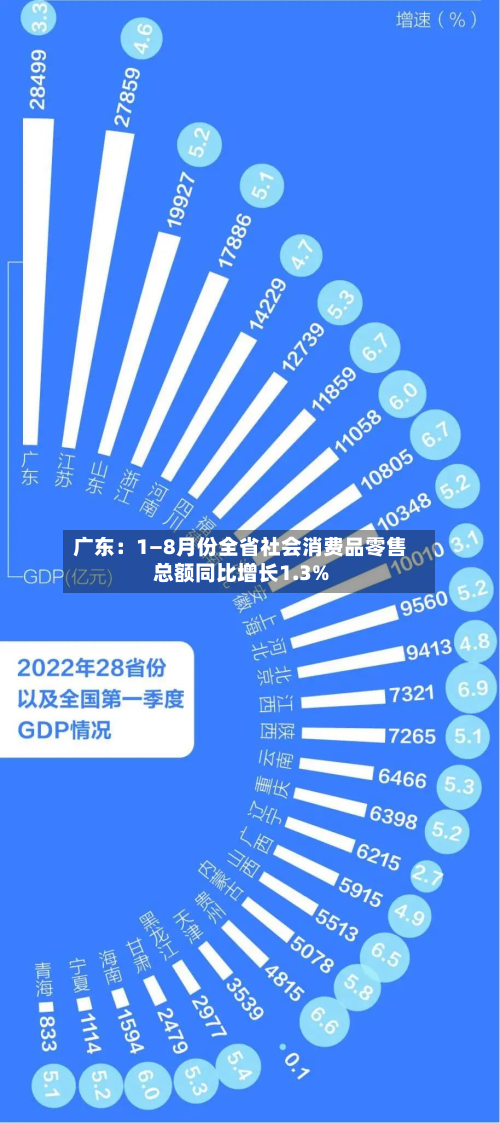 广东:1—8月份全省社会消费品零售总额同比增长1.3%