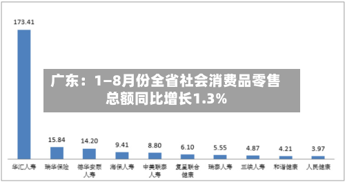 广东：1—8月份全省社会消费品零售总额同比增长1.3%-第2张图片