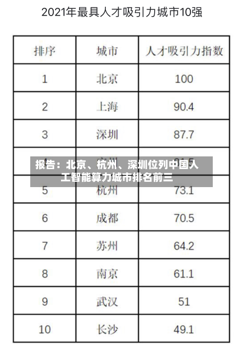报告：北京	、杭州、深圳位列中国人工智能算力城市排名前三-第3张图片