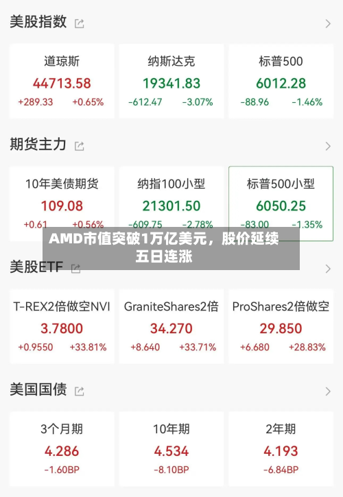 AMD市值突破1万亿美元	，股价延续五日连涨-第2张图片