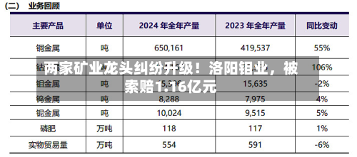 两家矿业龙头纠纷升级！洛阳钼业	，被索赔1.16亿元-第2张图片