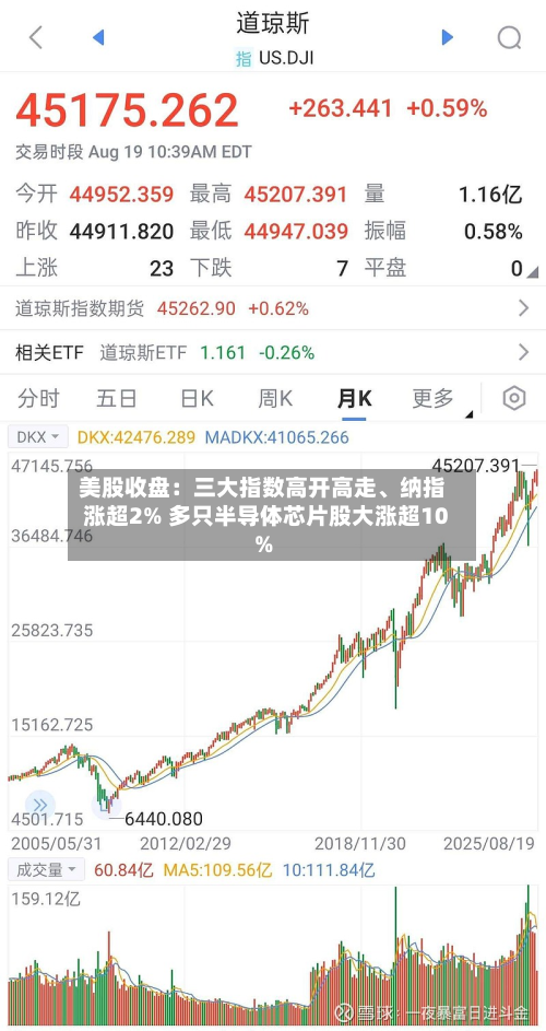 美股收盘：三大指数高开高走、纳指涨超2% 多只半导体芯片股大涨超10%-第2张图片