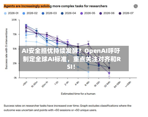 AI安全担忧持续发酵？OpenAI呼吁制定全球AI标准，重点关注对齐和RSI！