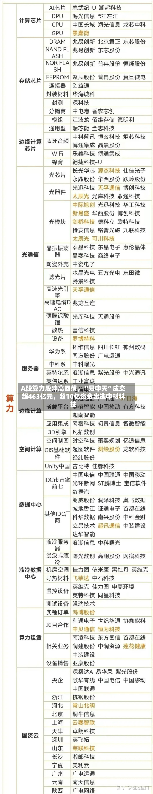 A股算力股冲高回落，“易中天”成交超463亿元	，超10亿资金出逃中材科技-第3张图片