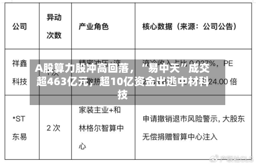 A股算力股冲高回落，“易中天	”成交超463亿元	，超10亿资金出逃中材科技-第2张图片