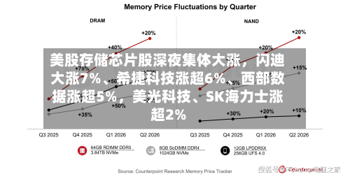 美股存储芯片股深夜集体大涨，闪迪大涨7%、希捷科技涨超6%	、西部数据涨超5%	，美光科技、SK海力士涨超2%-第2张图片