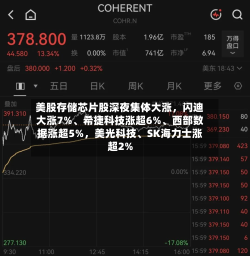 美股存储芯片股深夜集体大涨，闪迪大涨7%、希捷科技涨超6%	、西部数据涨超5%，美光科技、SK海力士涨超2%-第3张图片