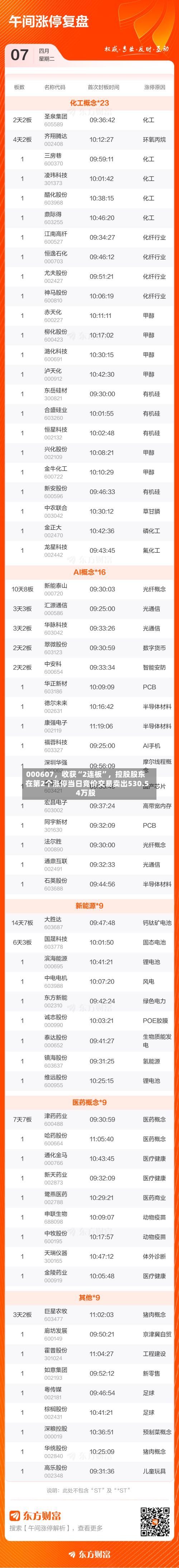 000607，收获“2连板”，控股股东在第2个涨停当日竞价交易卖出530.54万股-第2张图片
