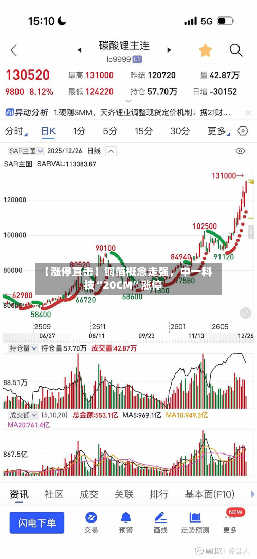 【涨停直击】铜箔概念走强,中一科技“20CM”涨停