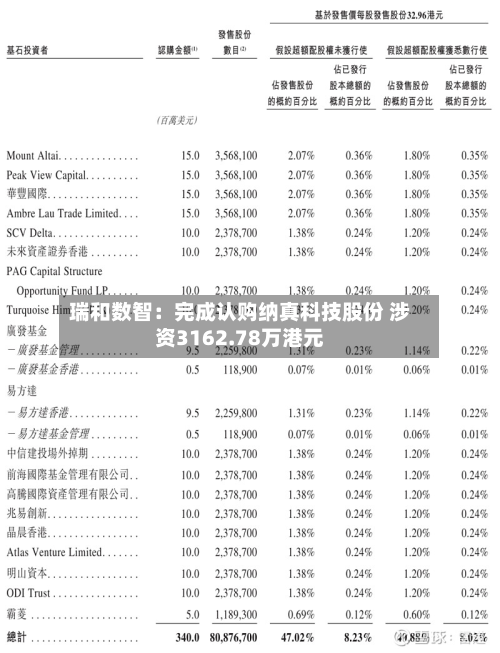 瑞和数智:完成认购纳真科技股份 涉资3162.78万港元