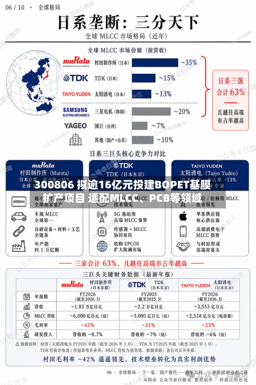300806 拟逾16亿元投建BOPET基膜扩产项目 适配MLCC、PCB等领域-第2张图片