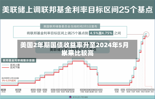 美国2年期国债收益率升至2024年5月以来比较高
水平