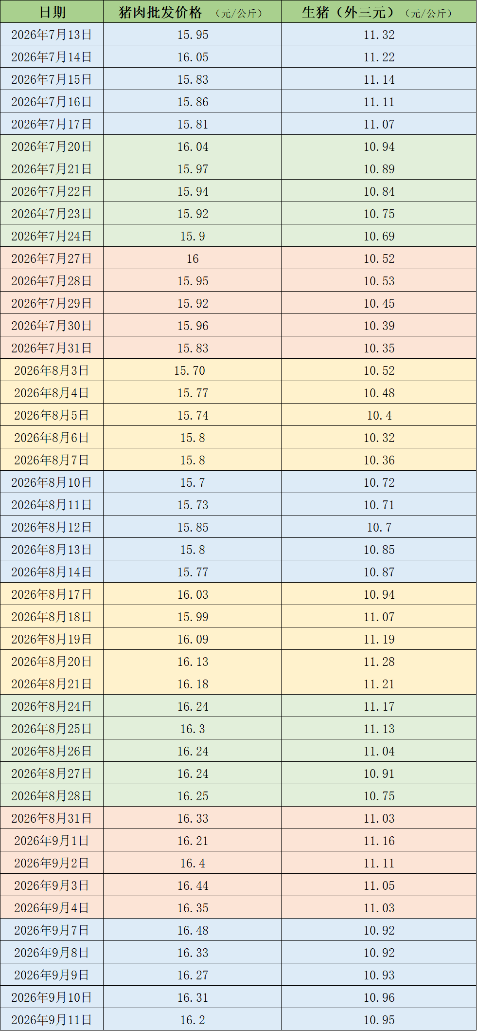 猪价震荡调整，机构称年内猪价低点基本已明确