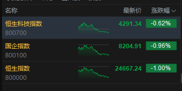 港股收评：恒指跌1% 科指跌0.62% 汽车股	、锂电池股下挫
