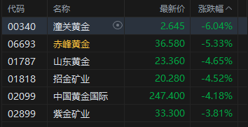 港股收评：恒指跌1% 科指跌0.62% 汽车股	、锂电池股下挫