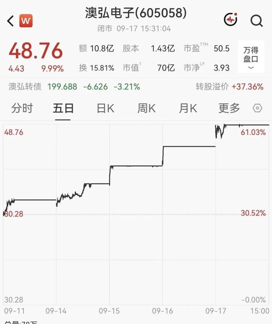 5连板牛股紧急提示风险，近20日已涨超83%