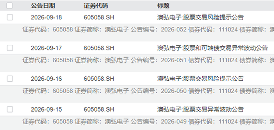 5连板牛股紧急提示风险	，近20日已涨超83%