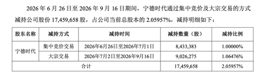 450亿正极材料龙头，遭宁德时代减持