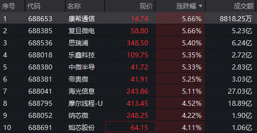 华为昇腾960超节点引爆！海光信息+寒武纪冲锋，科创芯片设计ETF华宝（589430）标的指数领涨超3%