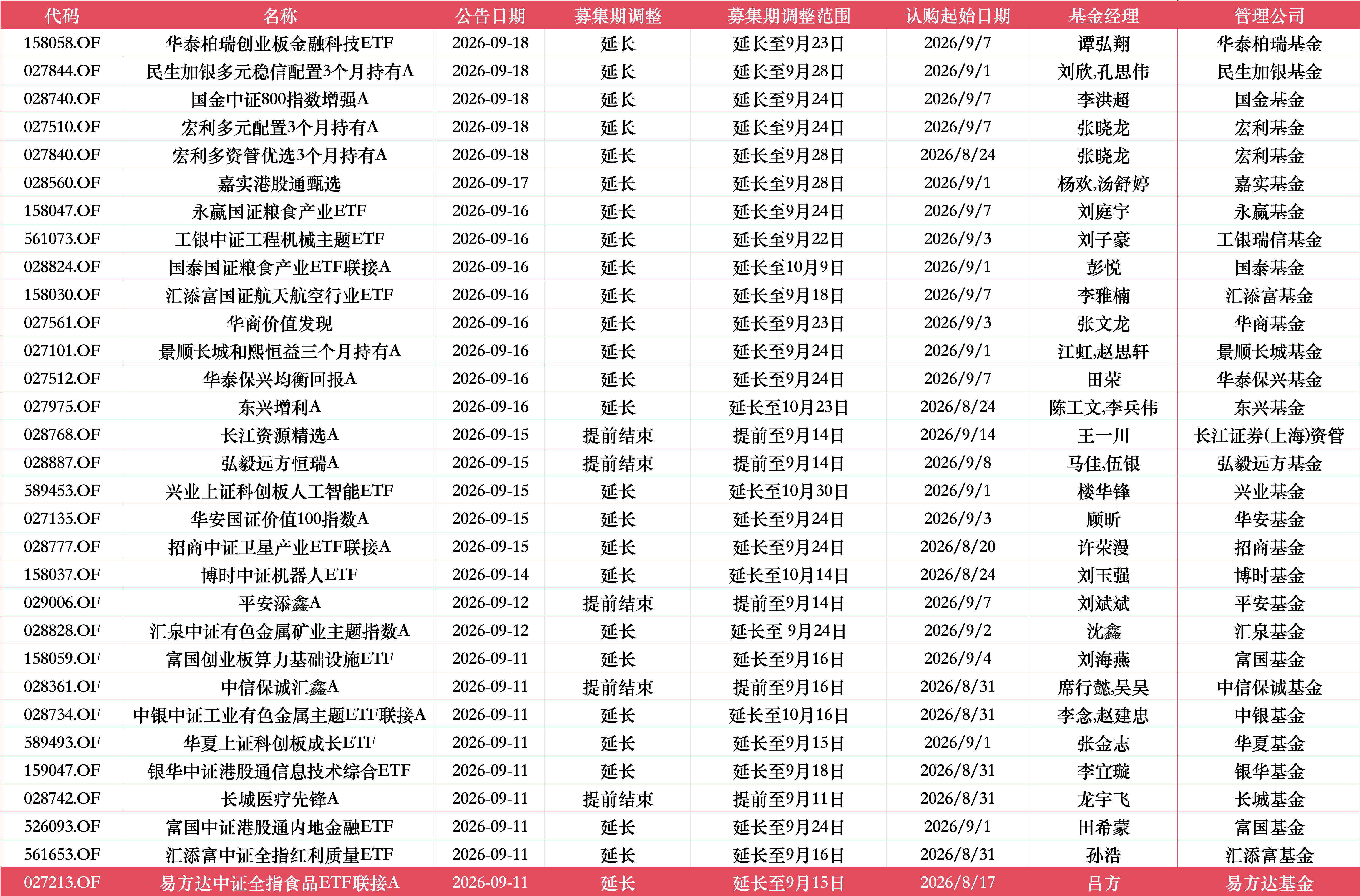 富国中证港股通内地金融ETF调整募集期：原定9月11日截止，延长至9月24日