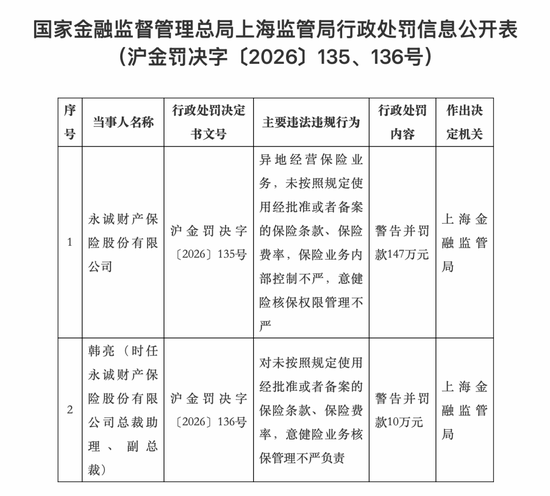 四项违规！永诚财险被罚147万元，时任副总裁被追责
